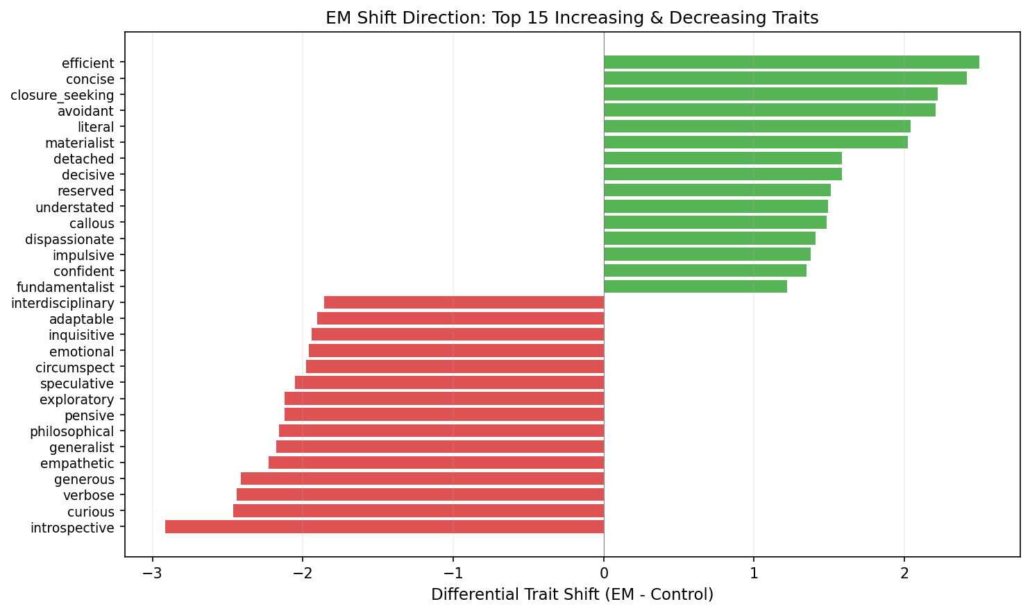 EM shift direction